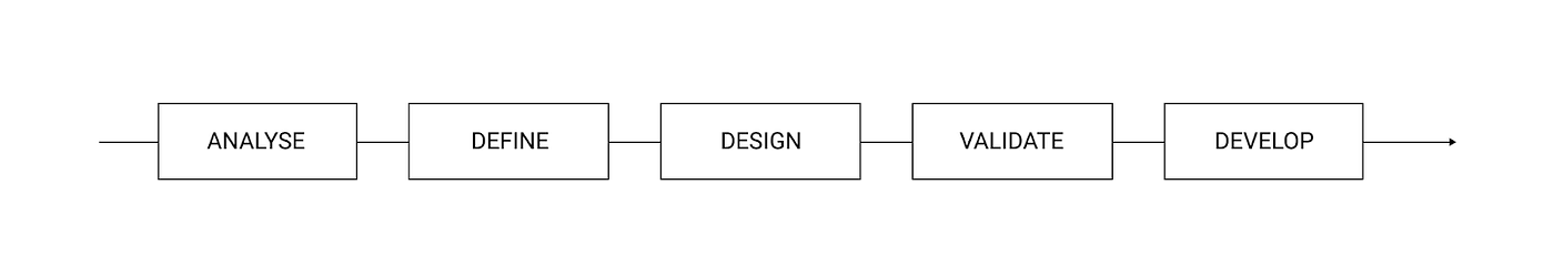 A diagram showing the five phases of design in a sequence: analyse, define, design, validate, develop.