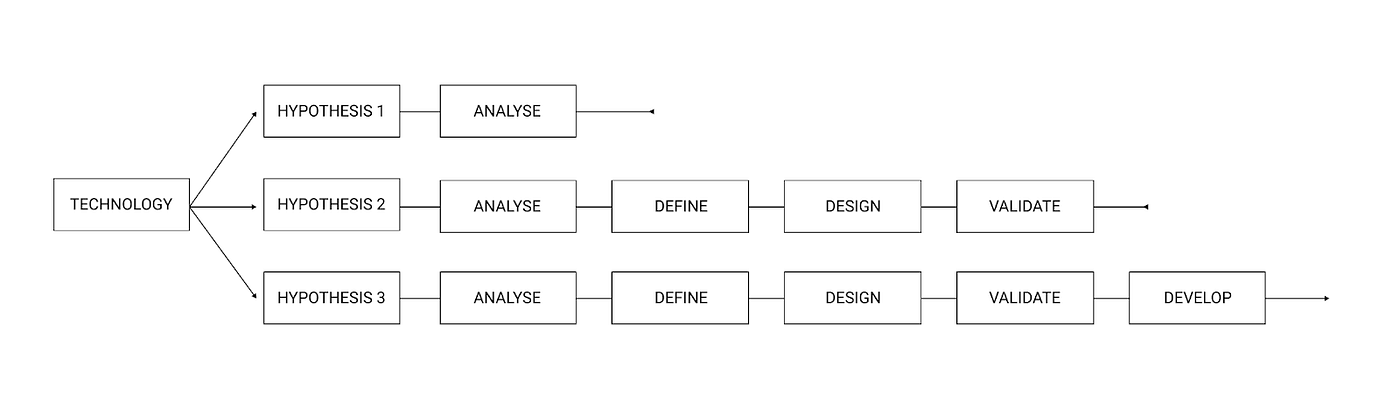A diagram showing technology driven design process, where the process starts from technology and splits to several hypothesis, that form another sub-process.