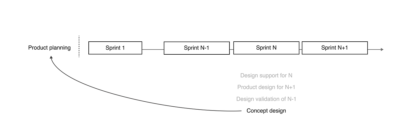 A visualization of the role “concept design” in agile process.