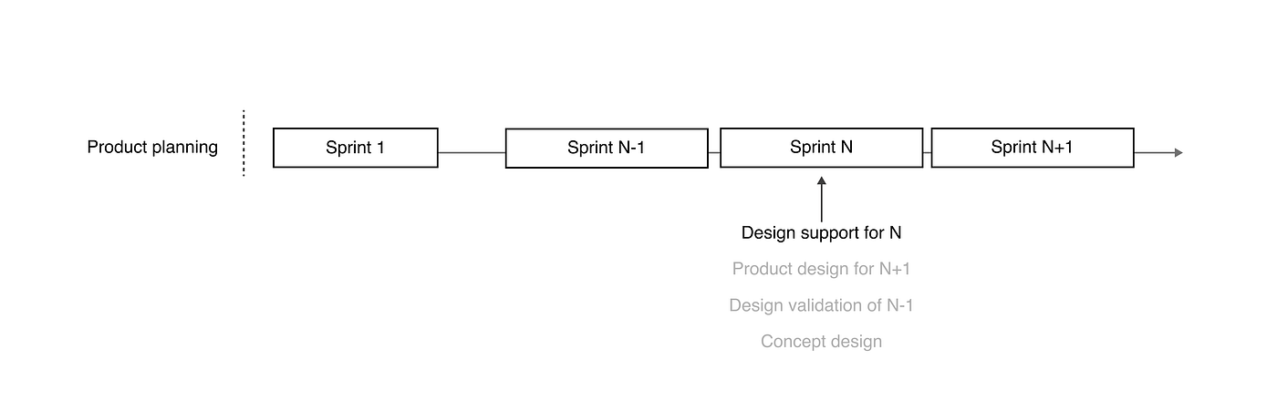 A visualization of the “design support” role in the agile process.