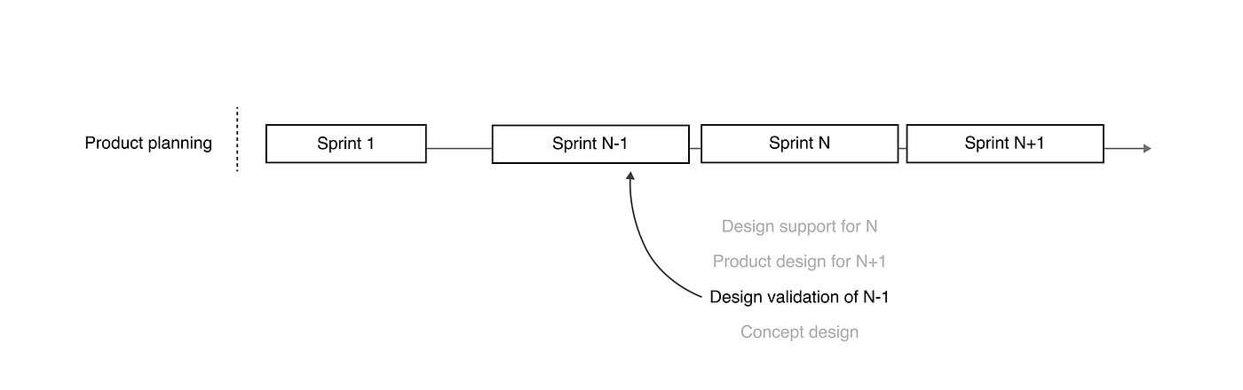 A visualization of the role “design validation” in the agile process.