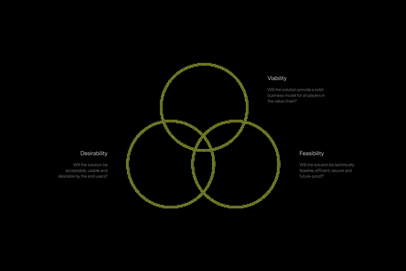 A venn diagram with three overlapping circles for viability, feasibility and desirability.