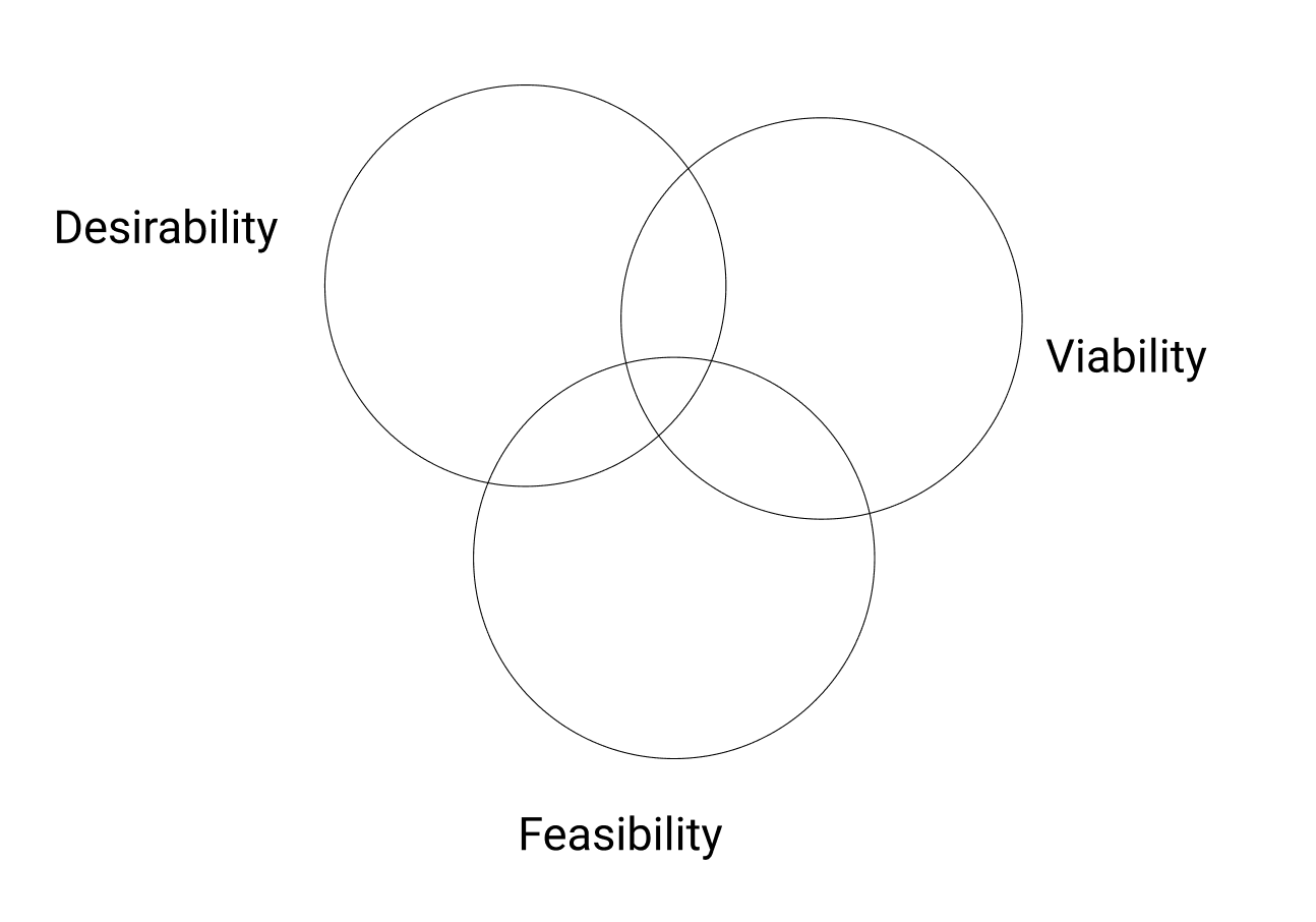A Venn diagramn with three circles: desirability, feasibility, viability