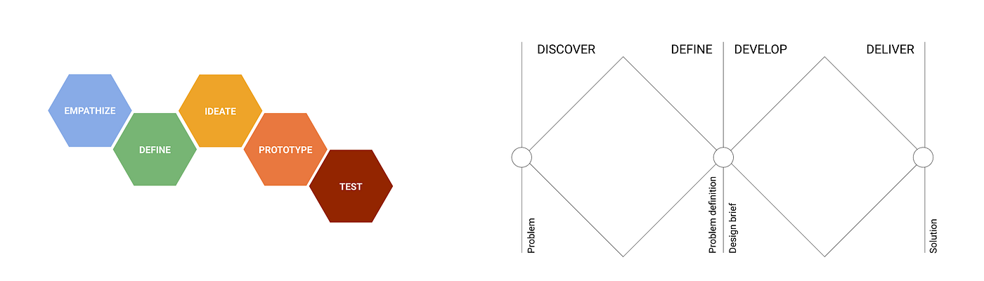 Two figures representing the 5-step design thinking process and the double diamond model