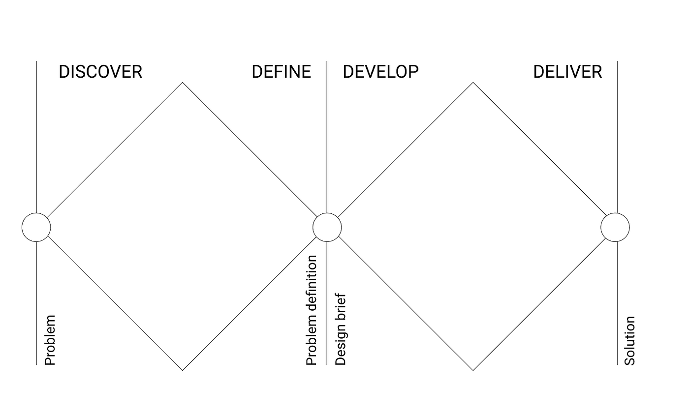 The standard Double Diamond process model