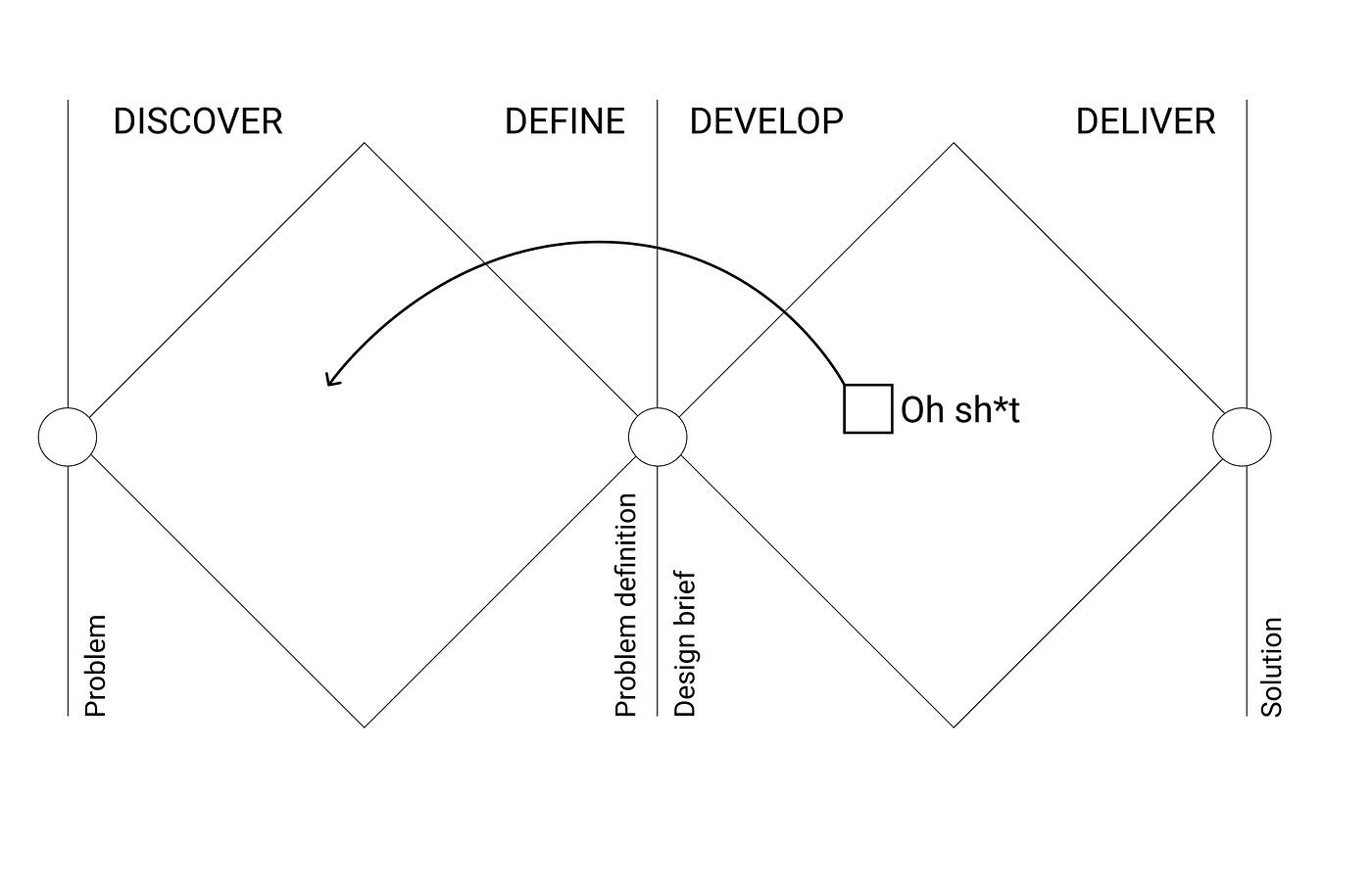 Double Diamond with an “oh shit” moment in the latter diamond, arrow pointing back to first diamond.