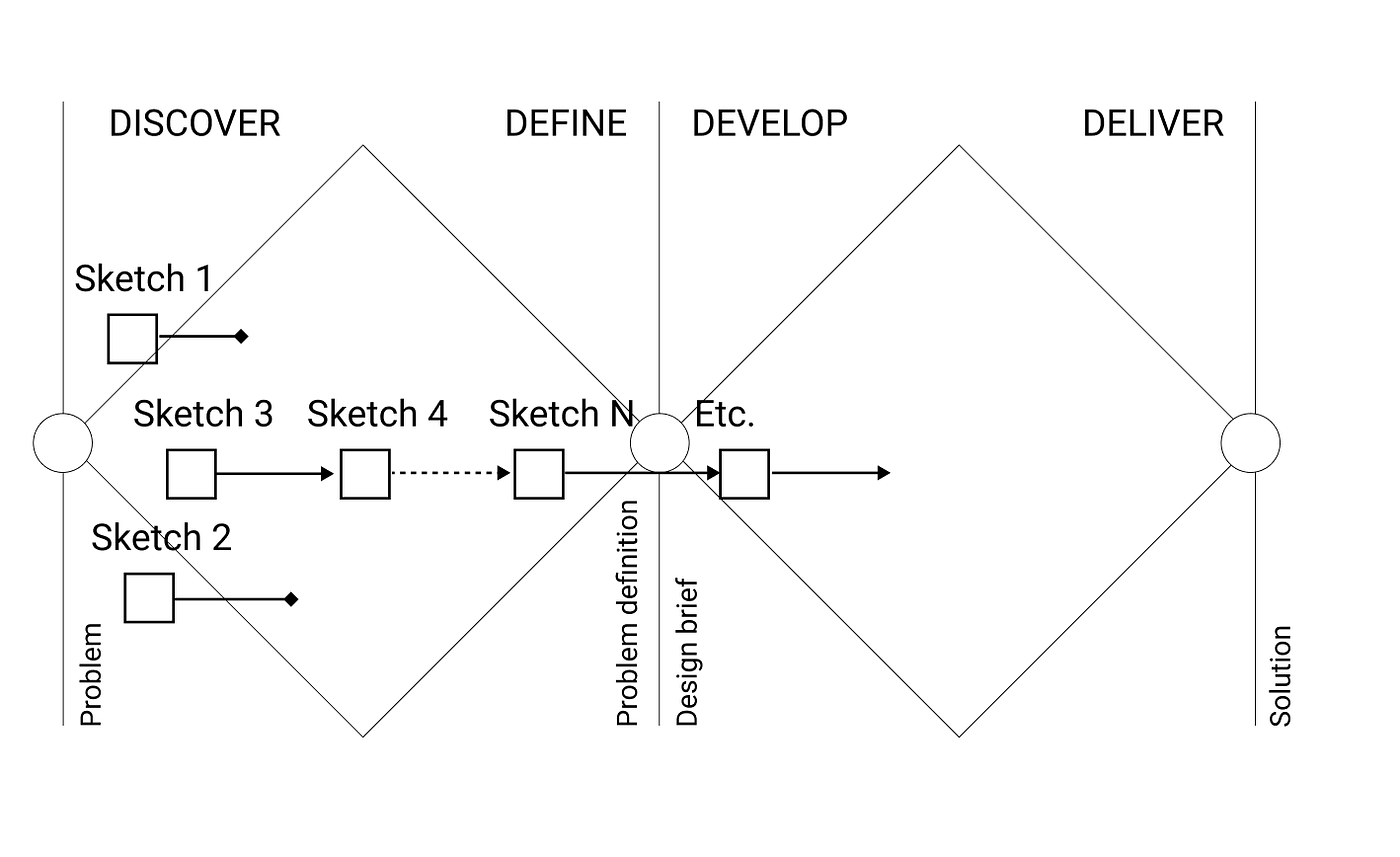 Double diamond with rectangles representing sketches in the first diamond.