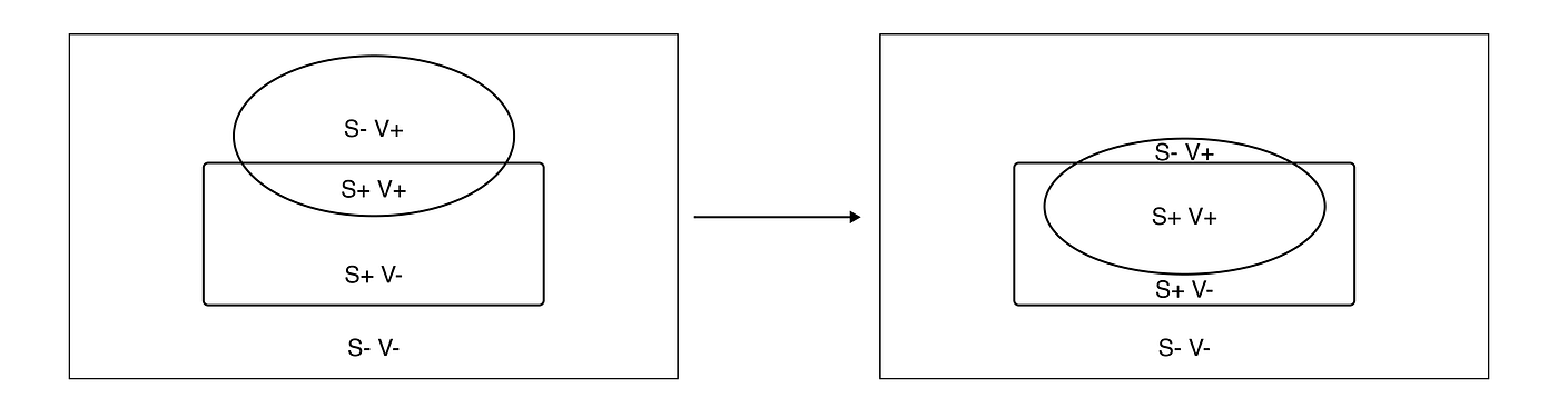 Two figures with overlapping system rectangle and vehicle ellipsis. In the latter one they overlap more.
