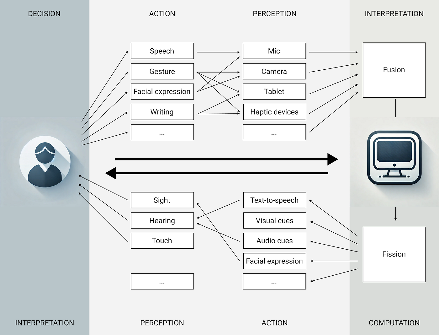 A graph showing the internlinks between the human user and the computer. The top part represents a network of user modalities (speech, gesture, facial expression, writing), linked to the input devices (mic, camera, tablet, haptics), through a “fusion” to the computer. The lower part consists of the output from the computer, through out put devices (text-to-speech, visual, audio, facial expression, and through the human modalities (sight, hearing, touch) back to the user.
